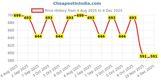 flipkart.com rseindia 8 Inch Master Flush Kit with High Pressure Valve Dual Flush Tank rseindia Price History Graph from 4 Aug 2025 to 4 Dec 2025