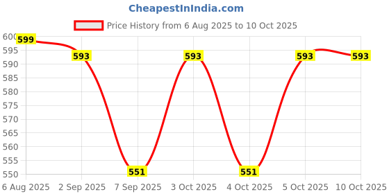 flipkart.com rseindia 8 Inch Master Toilet Siphon with Button Assembly Dual Flush Tank rseindia Price History Graph from 6 Aug 2025 to 10 Oct 2025