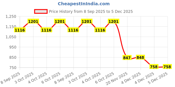 flipkart.com rseindia Cera Fill Valve Dual Flush Tank rseindia Price History Graph from 8 Sep 2025 to 4 Dec 2025