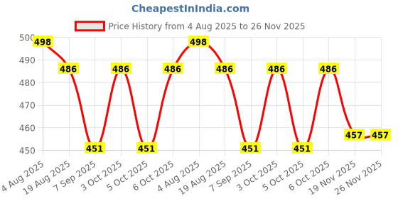 flipkart.com rseindia Crystal High Pressure Flush Valve – Single Dual Flush Tank rseindia Price History Graph from 4 Aug 2025 to 25 Nov 2025