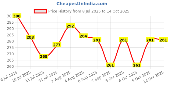 flipkart.com rseindia Dual Flush Round Push 58 MM Button Dual Flush Tank rseindia Price History Graph from 8 Jul 2025 to 13 Oct 2025