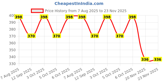 flipkart.com rseindia Flavio Model Toilet Siphon Dual Flush Tank rseindia Price History Graph from 7 Aug 2025 to 22 Nov 2025