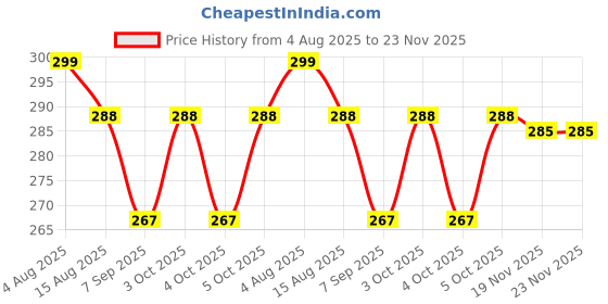 flipkart.com rseindia NOR High Pressure Flush Valve – Single Dual Flush Tank rseindia Price History Graph from 4 Aug 2025 to 23 Nov 2025