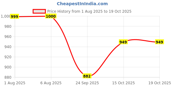 flipkart.com rseindia Polypropylene Toilet Seat Cover rseindia Price History Graph from 1 Aug 2025 to 17 Oct 2025