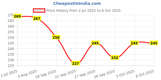 flipkart.com rsentera 4 in 1 Makeup Pen for Travel - Portable Eyeliner, Brow & Lip Liner & Highlighter 2.5 ml rsentera Price History Graph from 2 Jul 2025 to 5 Oct 2025