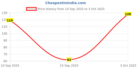 flipkart.com rsentera combo of 3 in 1 maskara with 36 h eyeliner rsentera Price History Graph from 10 Sep 2025 to 3 Oct 2025