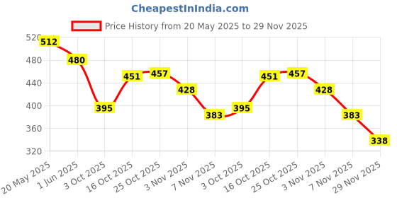 flipkart.com rsentera Dancing Cactus Repeats What You Say USB Charging Cable Dancing and Singing Toy rsentera Price History Graph from 20 May 2025 to 29 Nov 2025