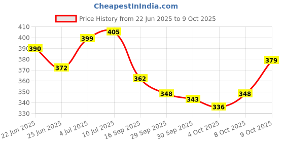 flipkart.com rsentera Dancing Cactus Toy|Talking,Wriggle Singing Mimicking -Repeat What You Say rsentera Price History Graph from 22 Jun 2025 to 8 Oct 2025