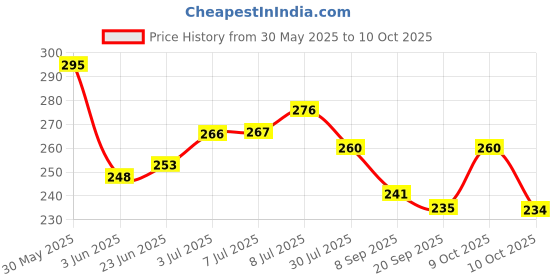flipkart.com rsentera Eyeshadow Palette 60 Colors Mattes And Shimmers High Pigmented Color Board Palette Long Lasting Makeup Palette Blendable Professional Eye Shadow Make Up Eye Cosmetic rsentera Price History Graph from 30 May 2025 to 10 Oct 2025