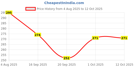 flipkart.com rsentera Facial Mask Pack Hydration Hydrolyzed Glowing Skin 75ml Pack of 2 Face Shaping Mask rsentera Price History Graph from 4 Aug 2025 to 12 Oct 2025