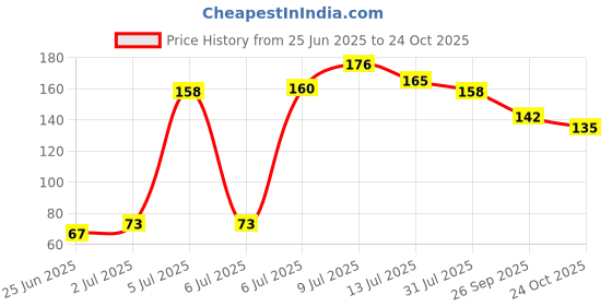 flipkart.com rsentera Makeup Palette Concealer for Dark Circles, Blush and Highlighter Palette Concealer rsentera Price History Graph from 25 Jun 2025 to 24 Oct 2025