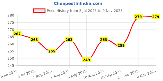 flipkart.com rsentera Plastic BPA Free Tableware Baby Feeding Food Bowl Plate- Silicon rsentera Price History Graph from 3 Jul 2025 to 8 Nov 2025