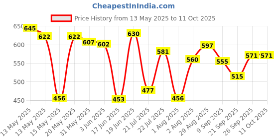 flipkart.com rsentera School Set rsentera Price History Graph from 13 May 2025 to 8 Oct 2025