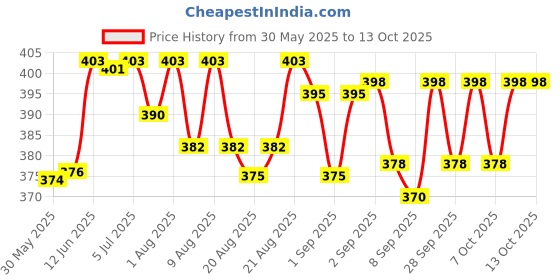 flipkart.com rsentera Silicone Meal Bowl with Spoon & Fork Set for Baby BPA Free Non-Slip Suction- Silicon rsentera Price History Graph from 30 May 2025 to 13 Oct 2025