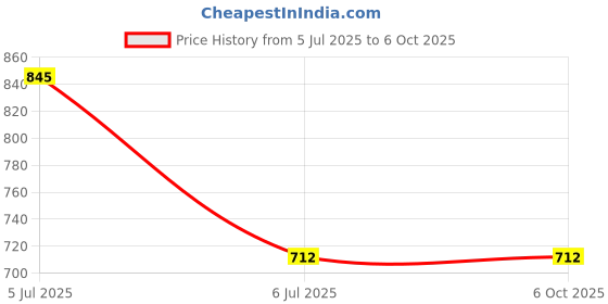 flipkart.com RSG 3 IN 1 COMBO PACK WITH KEYBOARD ,RGB MOUSE,MOUSEPAD Combo Set Price History Graph from 5 Jul 2025 to 6 Oct 2025
