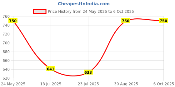 flipkart.com RSG 3 IN 1 COMBO PACK WITH KEYBOARD ,RGB MOUSE,USB HUB Combo Set Price History Graph from 24 May 2025 to 5 Oct 2025
