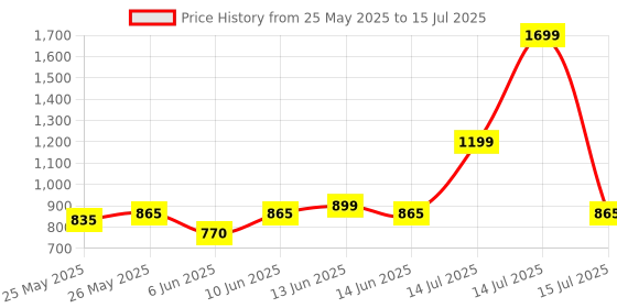 flipkart.com RSG 7 IN 1 COMBO- KEYBOARD ,MOUSE,MOUSEPAD,USB HUB , HDMI CABLE & TYPE C ,V8 OTG Combo Set Price History Graph from 25 May 2025 to 15 Jul 2025