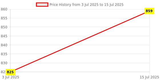 flipkart.com RSG 7 IN 1 COMBO Wired USB Standard Multi-device Keyboard Compatible with Desktop, Laptop, Mac Price History Graph from 3 Jul 2025 to 15 Jul 2025