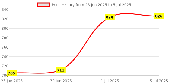 flipkart.com RSG PRODOT 5 IN 1 COMBO WITH KEYBOARD,RGB MOUSE,V8 OTG, MOUSEPAD,USB HUB 3.0 Combo Set Price History Graph from 23 Jun 2025 to 5 Jul 2025