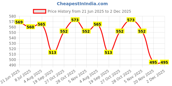flipkart.com RSH AA Rechargeable Epilator Waterproof Cordless Titanium Coated Bikini Area Shaving Shaver For Women Price History Graph from 21 Jun 2025 to 1 Dec 2025