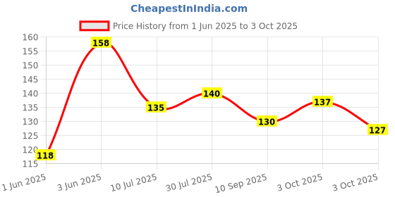 flipkart.com rshopway baby food feeding teether Teether and Feeder rshopway Price History Graph from 1 Jun 2025 to 3 Oct 2025