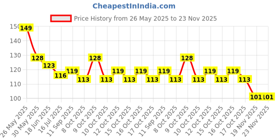 flipkart.com rshopway Feeder Fresh Fruit Milk Nibbler Feeding Supplies Nipple Teat Pacifier Bottles Feeder rshopway Price History Graph from 26 May 2025 to 22 Nov 2025