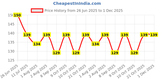 flipkart.com rshopway Kids Nipple Pacifier for Fruit green Soother rshopway Price History Graph from 26 Jun 2025 to 30 Nov 2025