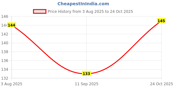 flipkart.com rshopway Priyansh Food & fruit nibbler for Baby Fruit and Ultra Care Silicone Fresh Feeder rshopway Price History Graph from 3 Aug 2025 to 24 Oct 2025