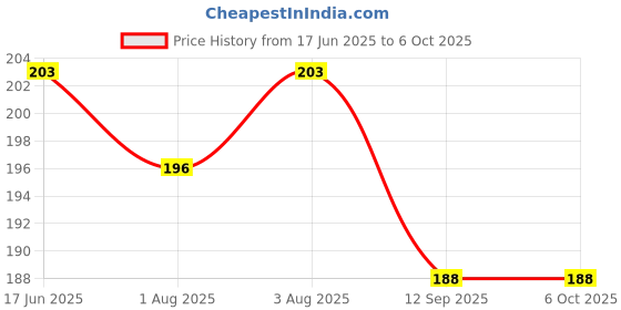 flipkart.com rshopway Silicon Food and Fruit Nibbler/ Feeder/ Pacifier for Infants (Pink) Soother rshopway Price History Graph from 17 Jun 2025 to 6 Oct 2025