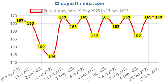 flipkart.com rshopway Silicone Combo 2 PCS Baby Infant Fruit/Food Feeder, Pacifier, Nibbler, Nipple Feeder rshopway Price History Graph from 19 May 2025 to 16 Nov 2025