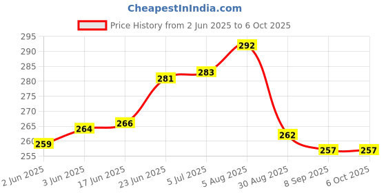 flipkart.com rshorya Analog Circuit Tester rshorya Price History Graph from 2 Jun 2025 to 5 Oct 2025