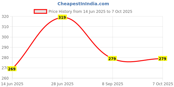 flipkart.com rshorya Analog Circuit Tester rshorya Price History Graph from 14 Jun 2025 to 6 Oct 2025