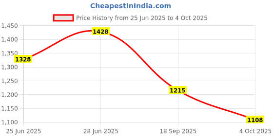 flipkart.com rsi. Car Inflatable Sofa cum Bed-07 Multifunctional Car Inflatable Bed Mattress for Rest And Entertainment, Car Inflatable Bed rsi. Price History Graph from 25 Jun 2025 to 4 Oct 2025