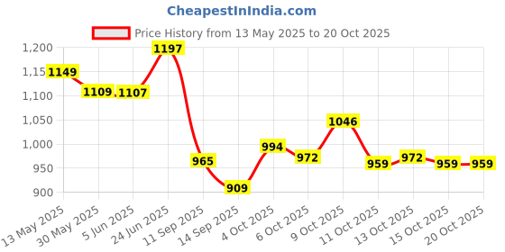 flipkart.com ojasnayyar RSI Premium 14 Inch Carpenter Tool with Sharp Planer Blade attachment Cast Iron Stainless steel Hand Plane ojasnayyar Price History Graph from 13 May 2025 to 19 Oct 2025