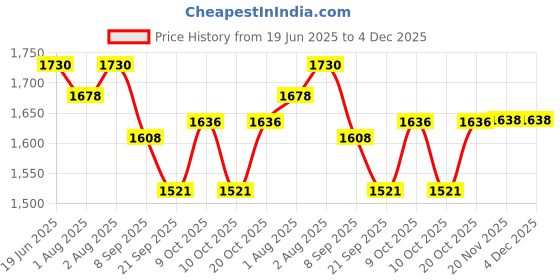 flipkart.com rsinc Afgan Snow Cream-100 gm +Baby Nail Clipper 16g) rsinc Price History Graph from 19 Jun 2025 to 4 Dec 2025