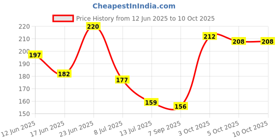flipkart.com rsinc Mobile Eraser for Kids for School Use Eraser for Girls and Boys for Return Gift Non-Toxic Eraser rsinc Price History Graph from 12 Jun 2025 to 10 Oct 2025