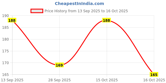 flipkart.com rsji Air Conditioner Cover rsji Price History Graph from 13 Sep 2025 to 16 Oct 2025