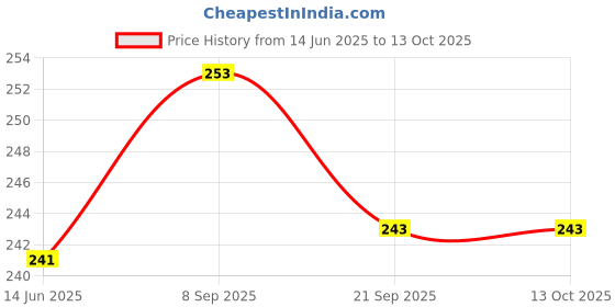flipkart.com rsji Medu WADA/ Vada Donut Maker Dispenser, Stainless Steel Vada Maker rsji Price History Graph from 14 Jun 2025 to 12 Oct 2025