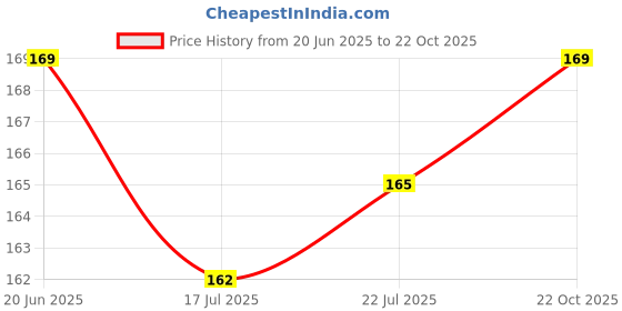 flipkart.com rsji Microfiber 300 GSM Beach, Bath, Sport Towel rsji Price History Graph from 20 Jun 2025 to 22 Oct 2025