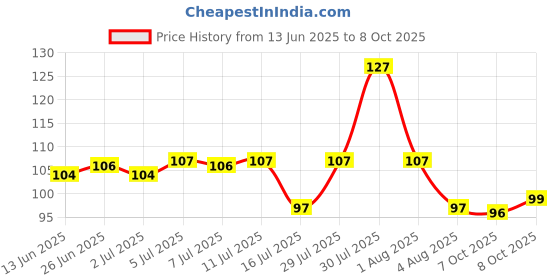 flipkart.com rsji Over the Door Hanger with 7 Hooks for Clothes, Purses, Towel, Scarf, Belt, Hat, etc. Metal Hanging Rack Organizer NO Hole Drilling Require Door Hanger rsji Price History Graph from 13 Jun 2025 to 8 Oct 2025