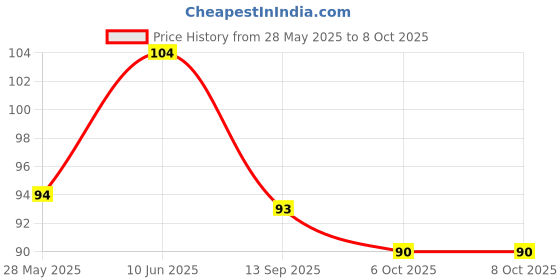 flipkart.com rsji OVERTHEDOORHANGER Door Hanger rsji Price History Graph from 28 May 2025 to 8 Oct 2025