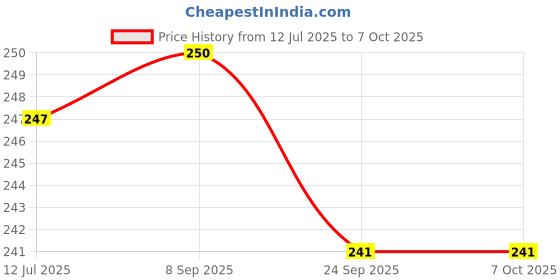 flipkart.com rskon Double Shaft Badminton Rackets Set with 2 Shuttlecocks | Durable & Lightweight | Black, Green Strung Badminton Racquet rskon Price History Graph from 12 Jul 2025 to 7 Oct 2025