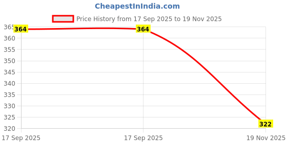 flipkart.com rskon Football Size 5 PU Synthetic 2 Ply Hand Stitched Ball for Boys, Adults Football - Size: 5 rskon Price History Graph from 17 Sep 2025 to 19 Nov 2025