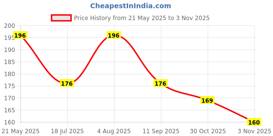 flipkart.com rskon Neon Green Plastic Badminton Shuttlecock | Indoor Outdoor Shuttle | Plastic Shuttle - Green rskon Price History Graph from 21 May 2025 to 3 Nov 2025