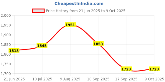 flipkart.com andslite RSL-2 Black Table Lamp andslite Price History Graph from 21 Jun 2025 to 8 Oct 2025