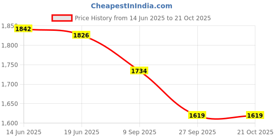 flipkart.com andslite RSL 3 Rechargeable With Mobile And Pen Stand Study Yellow/White Light Table Lamp andslite Price History Graph from 14 Jun 2025 to 21 Oct 2025