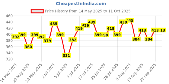 flipkart.com risen style RSL myfirstdot Pocket Lighter risen style Price History Graph from 14 May 2025 to 10 Oct 2025
