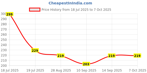 flipkart.com RSM 5-in-1 Computer Cleaning Tools Kit Key-Cap Puller for Earphones Laptop Air-pods for Computers, Laptops Price History Graph from 18 Jul 2025 to 7 Oct 2025