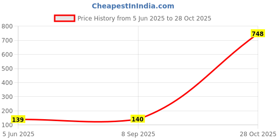 flipkart.com rsm Solid Sports/Regular Cap rsm Price History Graph from 5 Jun 2025 to 28 Oct 2025