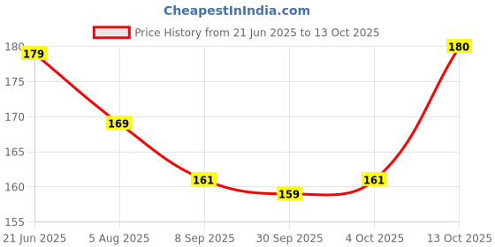 flipkart.com rsm Solid Sports/Regular Cap rsm Price History Graph from 21 Jun 2025 to 13 Oct 2025